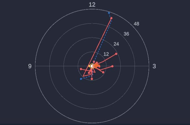 LaserLock flinch movement map: the laser path around each shot point drawn on MOA rings, from just before the shot to the follow-through