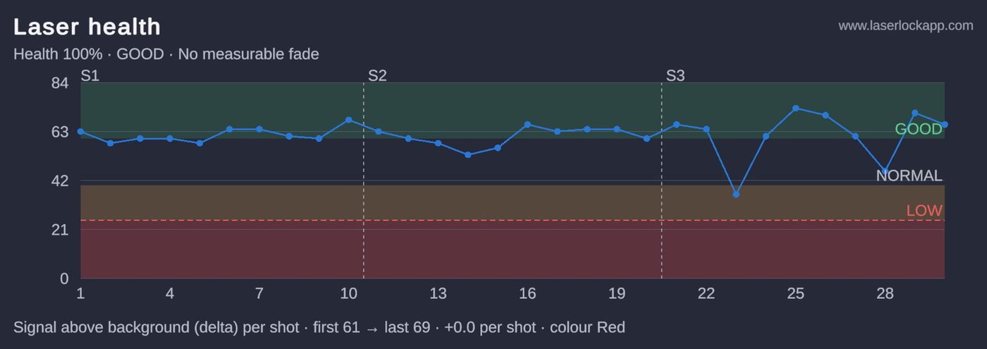 LaserLock laser health chart showing laser signal strength per shot against good, normal and low bands
