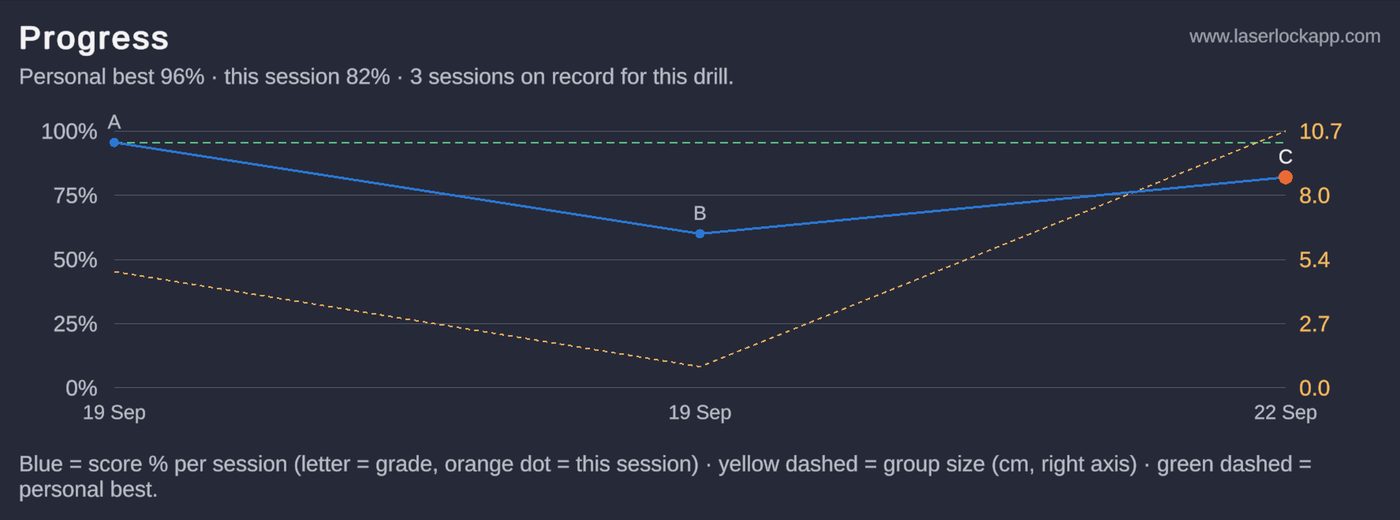 LaserLock progress chart of recent sessions with grades and personal best line
