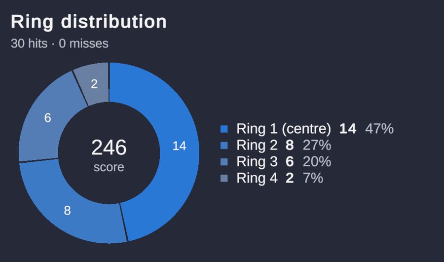 LaserLock ring distribution donut chart with total score in the centre