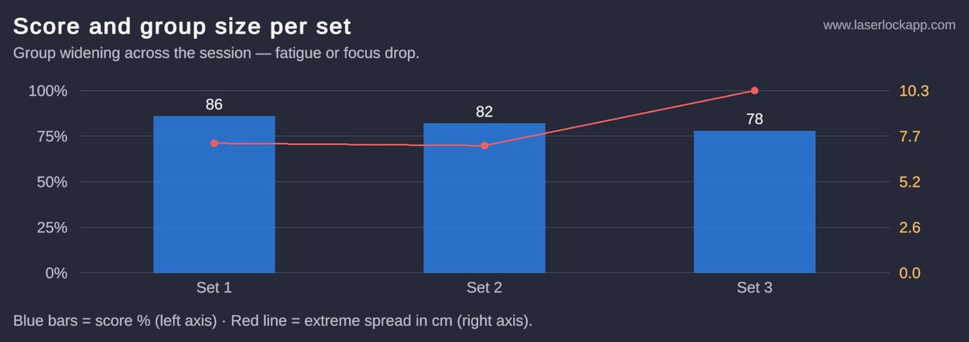 LaserLock chart of score percentage and group size for each set in the session