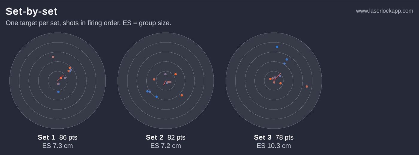 LaserLock set-by-set mini targets showing each set's shot group and extreme spread