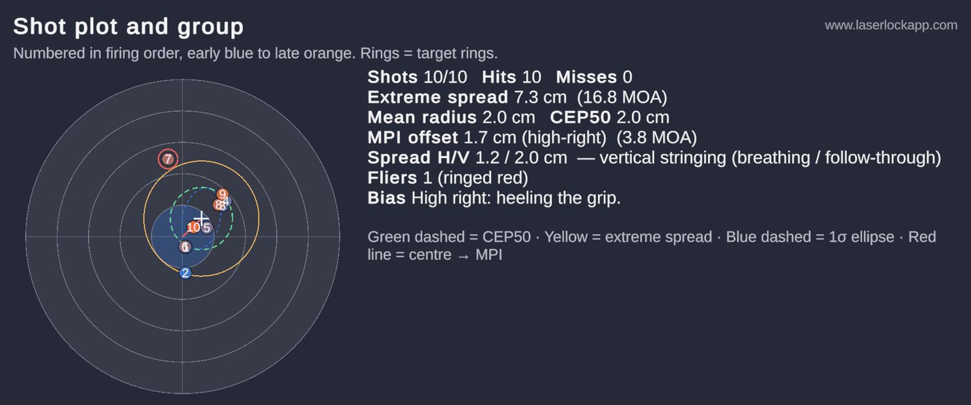 LaserLock 10-shot set plot with numbered shots, extreme spread circle, CEP50 circle, dispersion ellipse, flier marker and group statistics