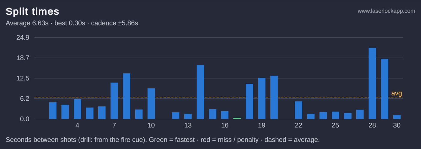 LaserLock split time bar chart with fastest split highlighted and average line